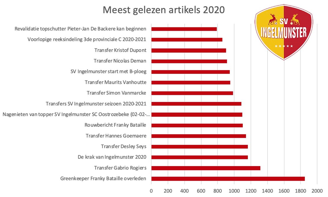 Meest gelezen artikels 2020