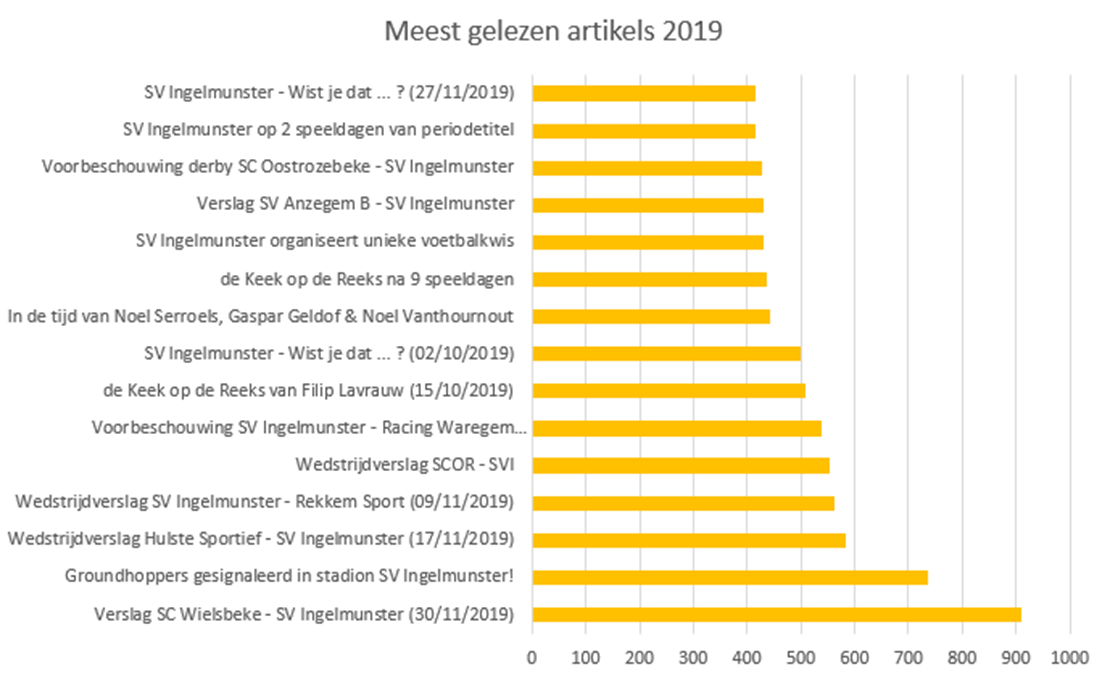 Meest gelezen artikels 2019